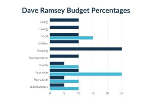 dave ramsey recommended budget percentages
